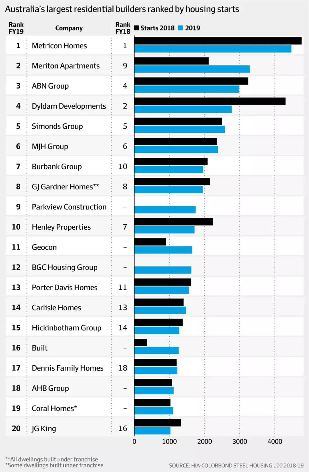 房市大跌后，澳洲20大住宅建造商最新排名