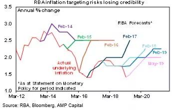AMP：预计央行利率将在明年降至0.5%