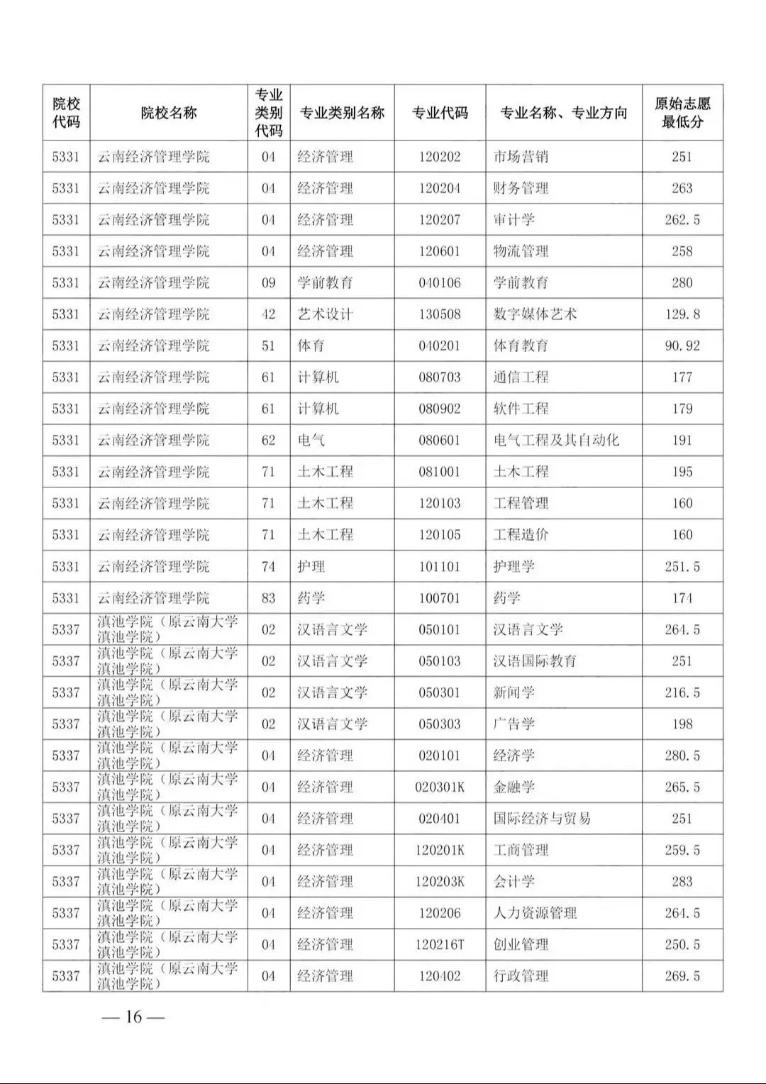 2024年云南专升本招生计划专业及录取分数线汇总