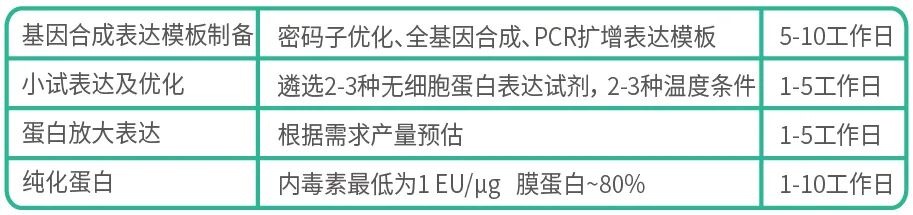 云上膜蛋白—蛋白表達(dá)定制服務(wù)，不表達(dá)不要錢