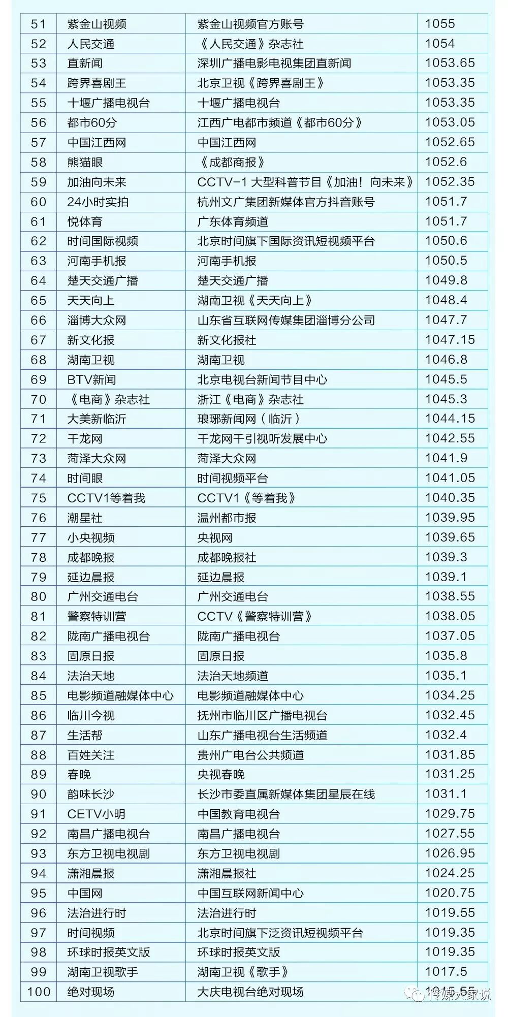 抖音年度报告:主流媒体内容年播放量近800亿次 大众网两号入百强