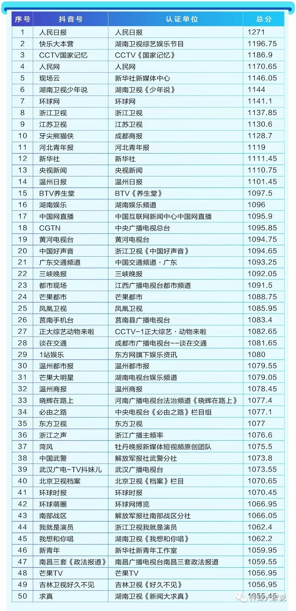 抖音年度报告:主流媒体内容年播放量近800亿次 大众网两号入百强