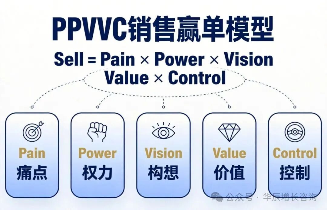 模型2：PPVVC销售赢单模型.jpg