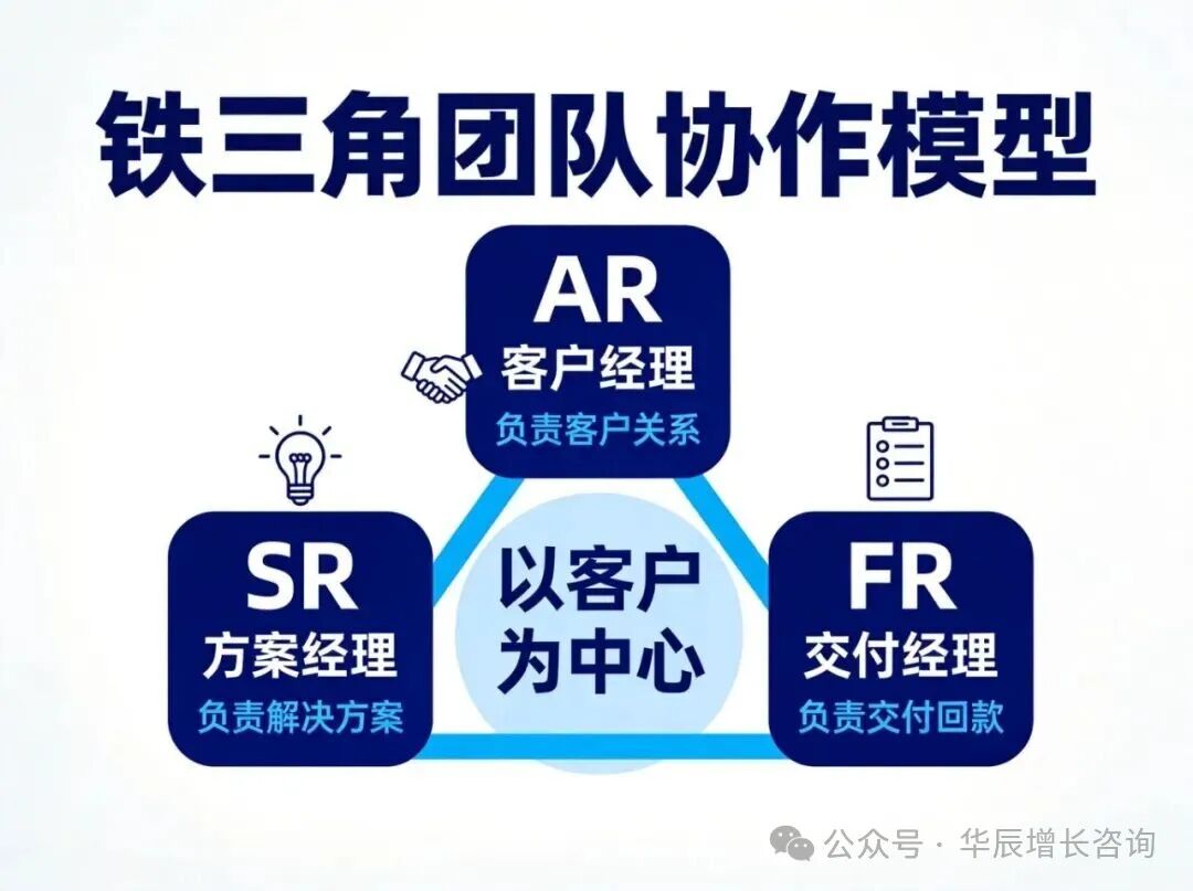 模型1：铁三角团队协作模型.jpg