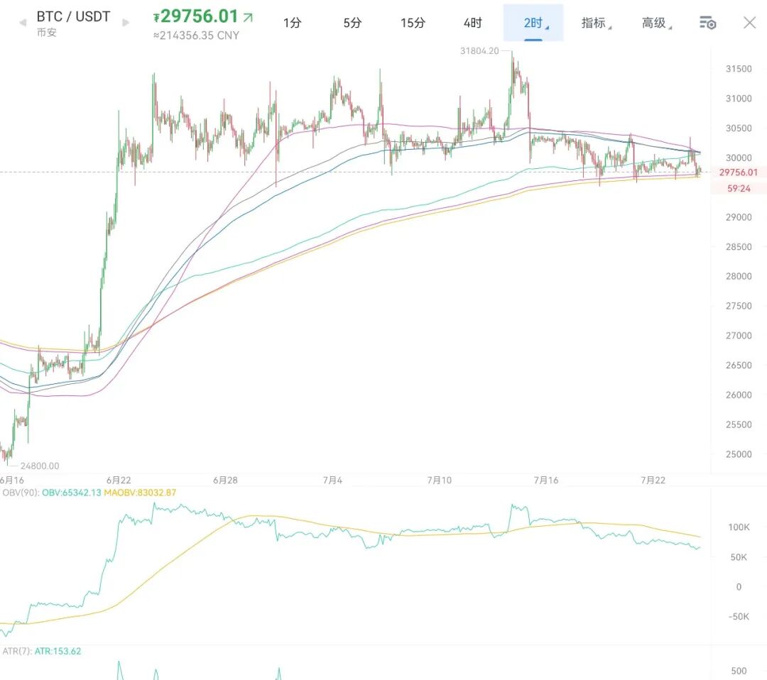 山寨币阴跌侧面反应行情，多看少动等待主流币方向。7月24日老俞