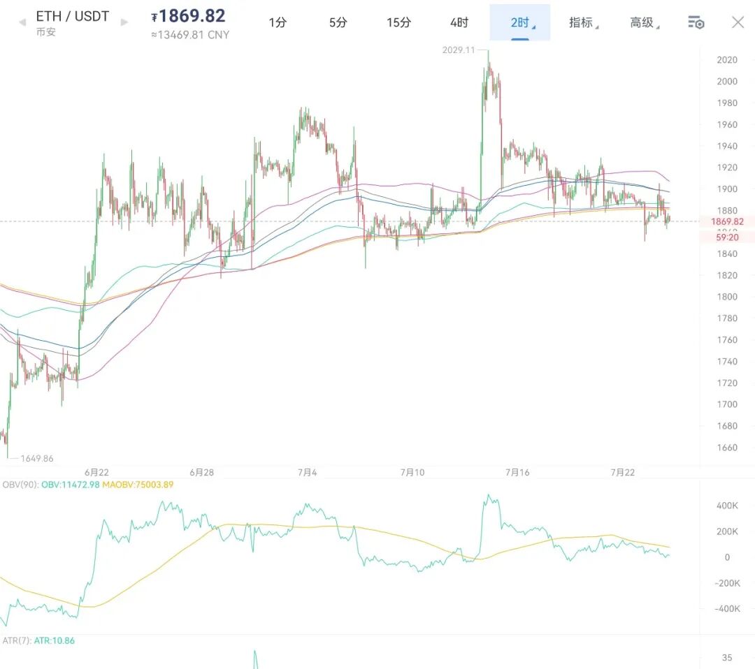 山寨币阴跌侧面反应行情，多看少动等待主流币方向。7月24日老俞