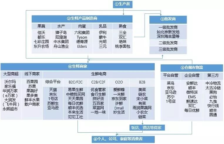 生鲜电商产业链主要从生鲜产品生产者,制造商,批发商,生鲜商家,仓储