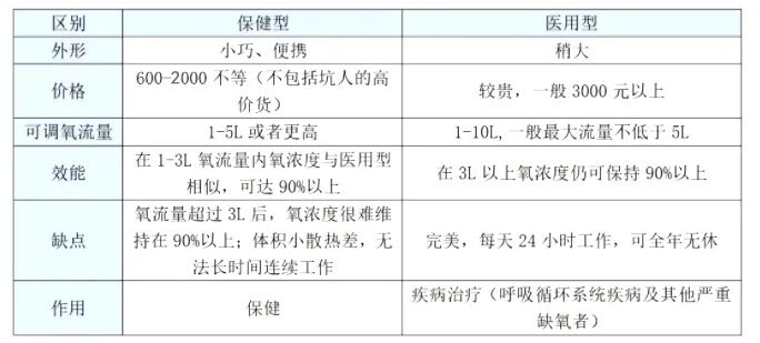 制氧机怎么选择买家用制氧机看这一篇就够了 2023制氧机超全选购指南_https://www.jmylbn.com_新闻资讯_第3张