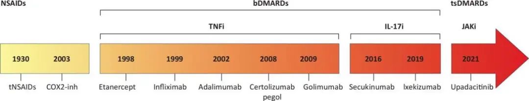 一文读懂中轴型脊柱关节炎的流行病学、诊断与治疗