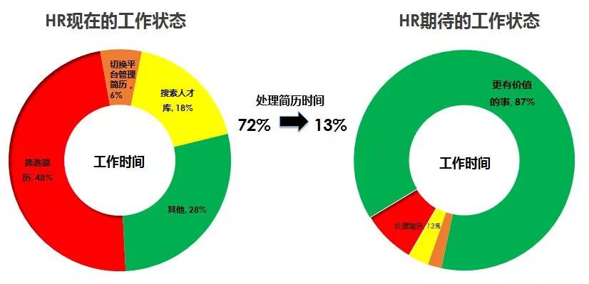 如何盤活簡歷人才庫？ 職場 第2張