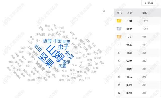 舆情报告｜山姆会员说坚果里有活体虫子事件舆情分析报告-有驾