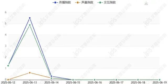 舆情报告｜哪吒汽车被曝发布重整声明事件舆情分析报告-有驾