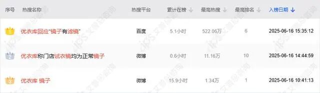 舆情报告｜优衣库回应镜子有滤镜事件舆情分析报告-有驾