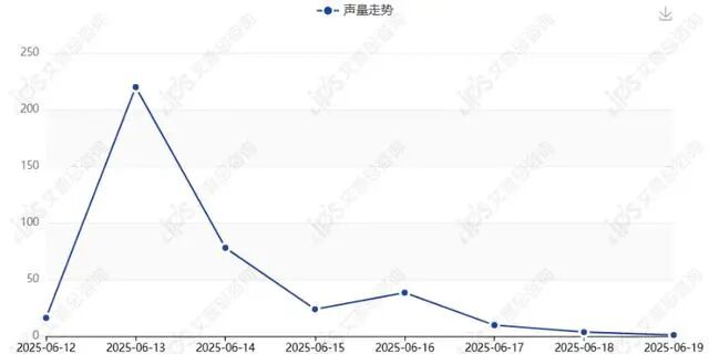 舆情报告｜哪吒汽车被曝发布重整声明事件舆情分析报告-有驾