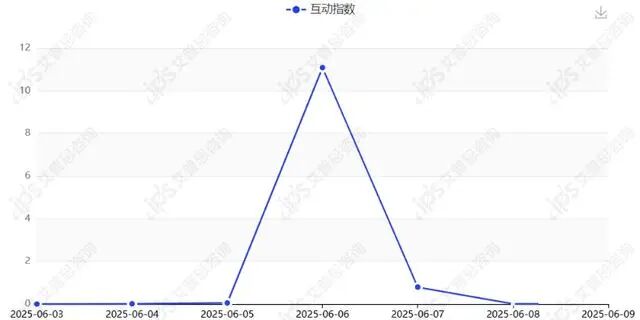 舆情报告｜有棵树客服自曝二次销售退货内衣内裤事件舆情分析报告-有驾