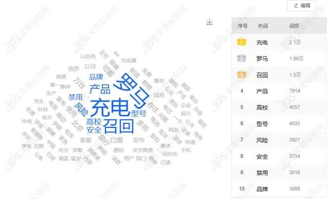 舆情报告｜罗马仕回应多所高校禁用其充电宝事件舆情分析报告-有驾