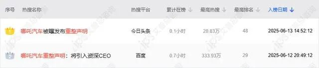舆情报告｜哪吒汽车被曝发布重整声明事件舆情分析报告-有驾