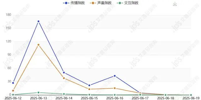 舆情报告｜哪吒汽车被曝发布重整声明事件舆情分析报告-有驾