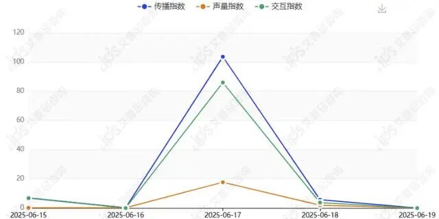 舆情报告｜黄子韬朵薇卫生巾现异物事件舆情分析报告-有驾