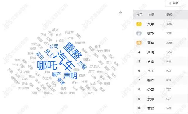 舆情报告｜哪吒汽车被曝发布重整声明事件舆情分析报告-有驾