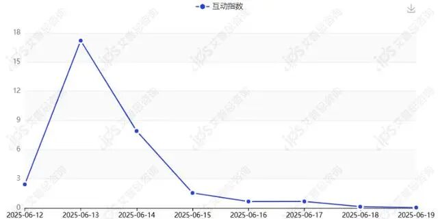 舆情报告｜哪吒汽车被曝发布重整声明事件舆情分析报告-有驾