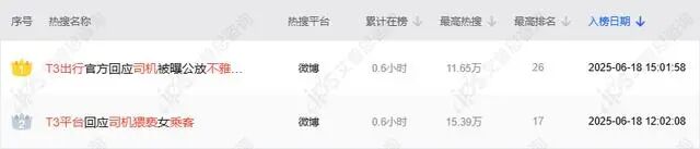 舆情报告｜T3平台回应司机猥亵女乘客事件舆情分析报告-有驾