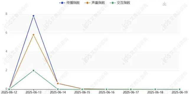 舆情报告｜哪吒汽车被曝发布重整声明事件舆情分析报告-有驾