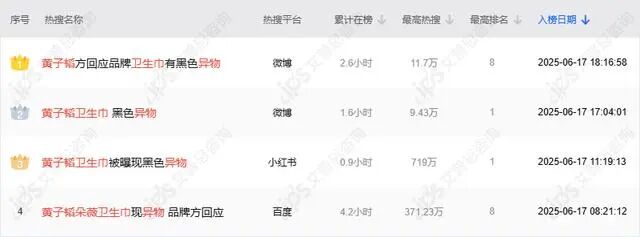 舆情报告｜黄子韬朵薇卫生巾现异物事件舆情分析报告-有驾