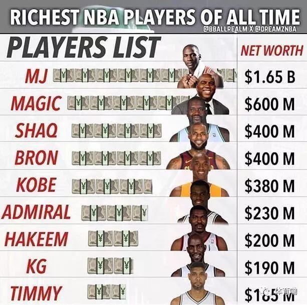 NBA最富有的4大巨星，喬丹巨資買下豪宅，奧尼爾一天花900萬 運動 第1張