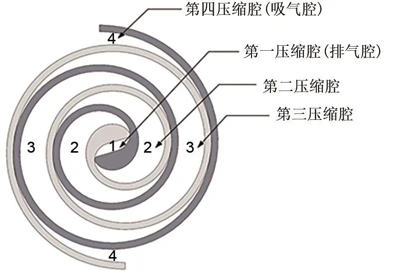 涡旋压缩机切向泄漏瞬态流场特性的图2