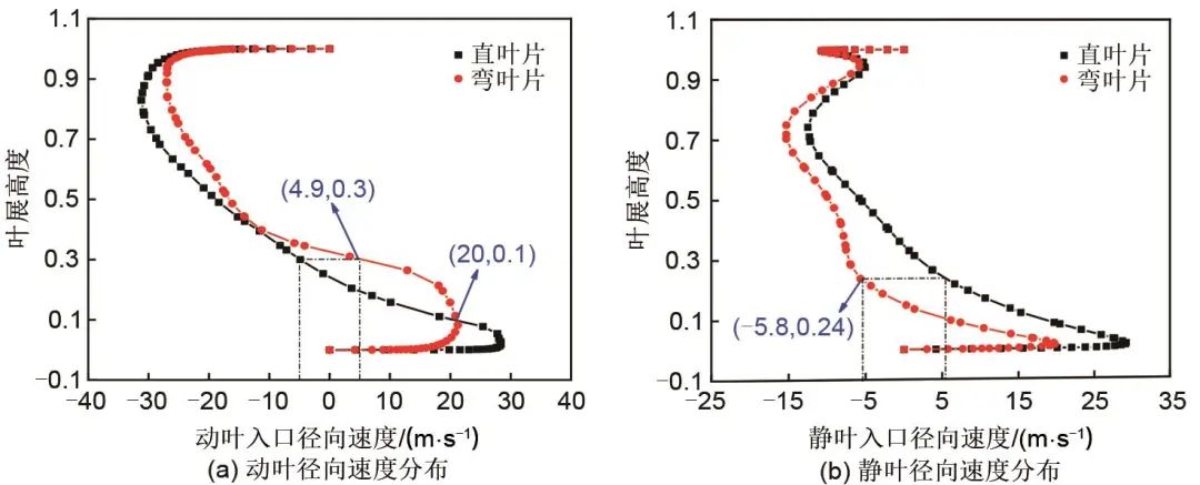 陈海生团队：跨声速轴流压缩机动静叶弯参数耦合关系的图22