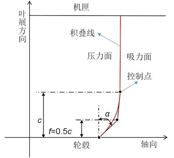 陈海生团队：跨声速轴流压缩机动静叶弯参数耦合关系的图2