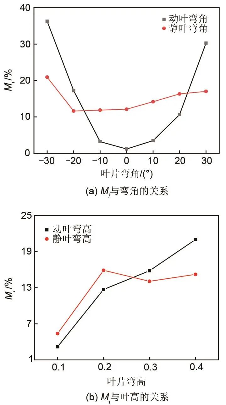 陈海生团队：跨声速轴流压缩机动静叶弯参数耦合关系的图13