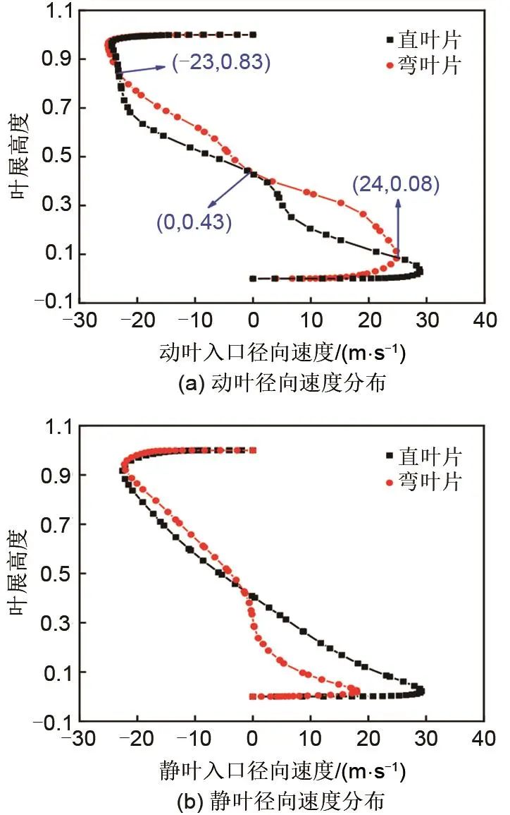 陈海生团队：跨声速轴流压缩机动静叶弯参数耦合关系的图21