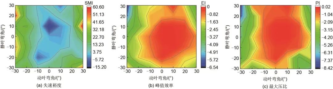 陈海生团队：跨声速轴流压缩机动静叶弯参数耦合关系的图16