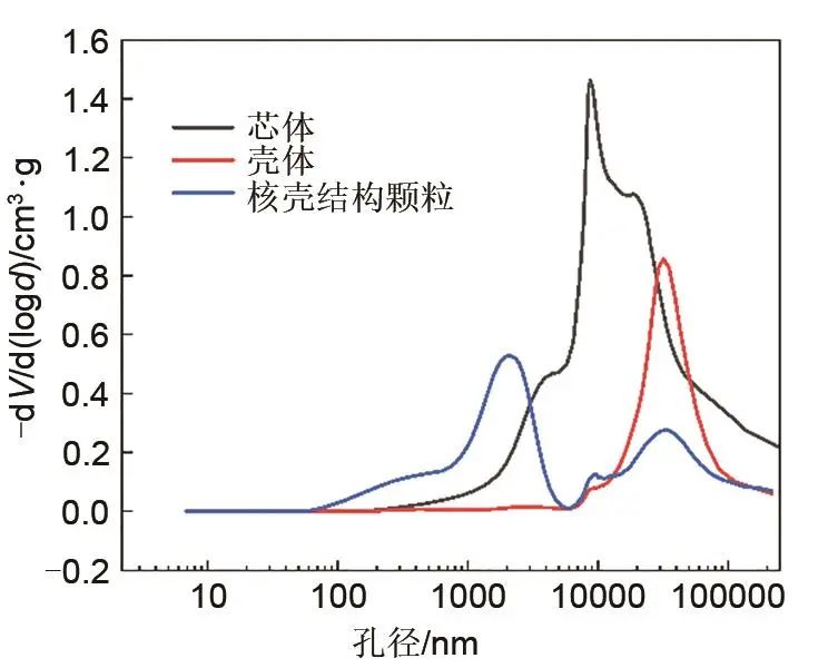 莫雅超 等：CaO/Ca(OH)2核壳结构颗粒的制备及其储热性能的图17