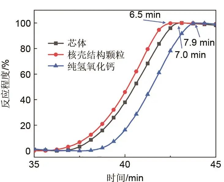 莫雅超 等：CaO/Ca(OH)2核壳结构颗粒的制备及其储热性能的图18