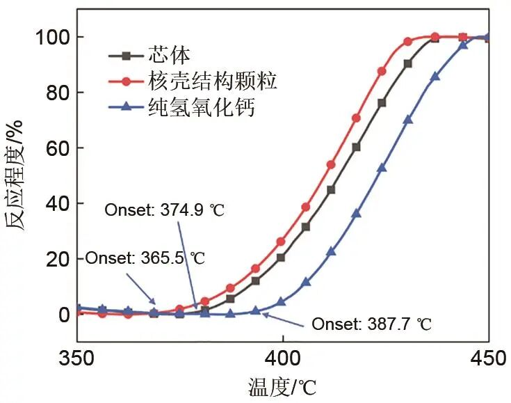 莫雅超 等：CaO/Ca(OH)2核壳结构颗粒的制备及其储热性能的图19