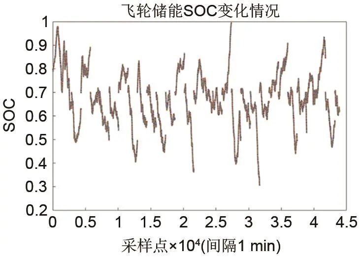 杨文强 等：计及多影响因素的发电侧混合储能系统容量配置方法及配置工具的图109