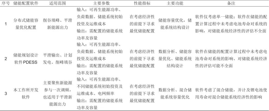 杨文强 等：计及多影响因素的发电侧混合储能系统容量配置方法及配置工具的图102