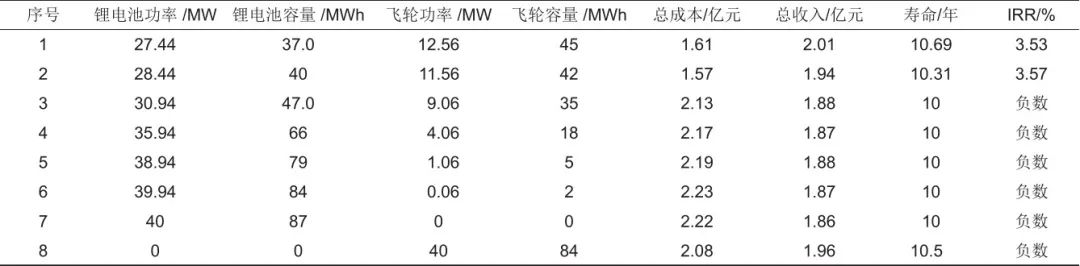 杨文强 等：计及多影响因素的发电侧混合储能系统容量配置方法及配置工具的图113