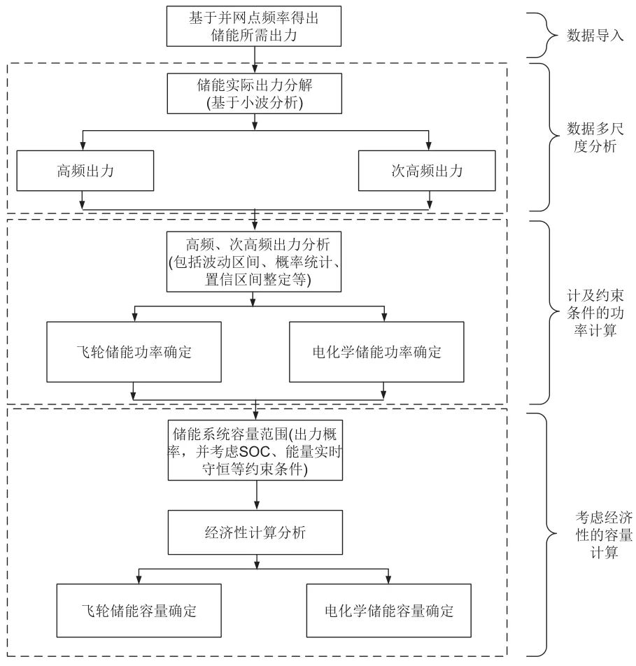 杨文强 等：计及多影响因素的发电侧混合储能系统容量配置方法及配置工具的图101