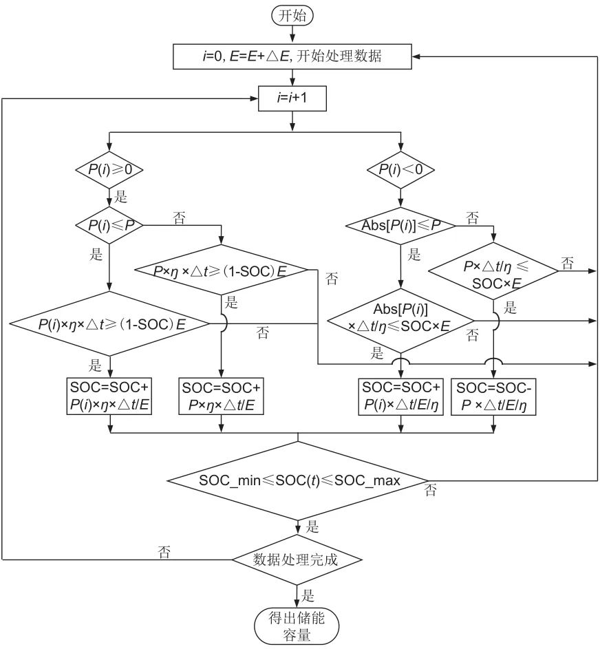 杨文强 等：计及多影响因素的发电侧混合储能系统容量配置方法及配置工具的图35