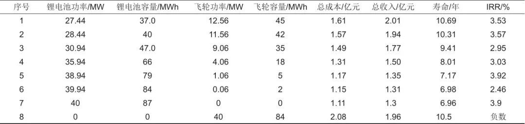 杨文强 等：计及多影响因素的发电侧混合储能系统容量配置方法及配置工具的图112