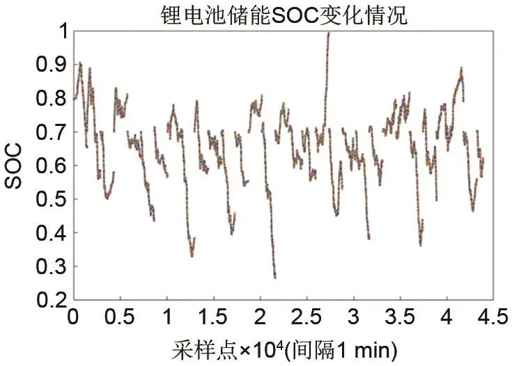 杨文强 等：计及多影响因素的发电侧混合储能系统容量配置方法及配置工具的图108