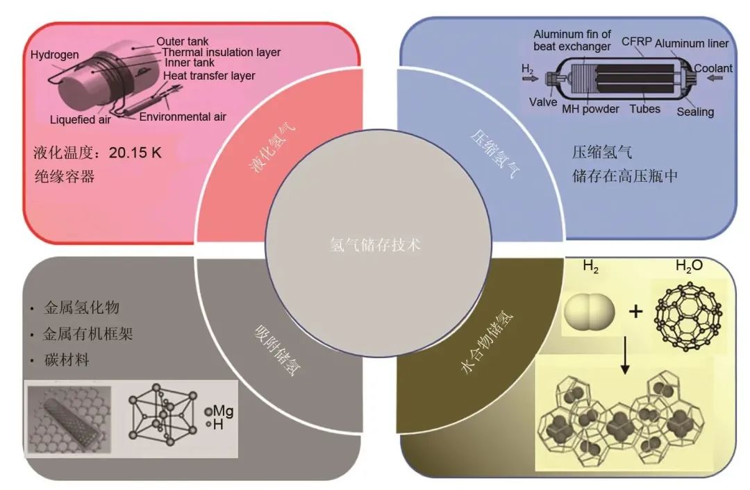 樊栓狮等：动力学强化水合储氢技术研究进展的图3