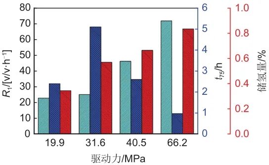 樊栓狮等：动力学强化水合储氢技术研究进展的图16