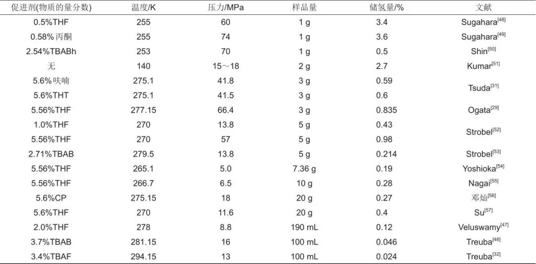 樊栓狮等：动力学强化水合储氢技术研究进展的图15