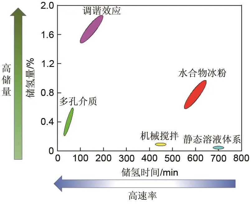 樊栓狮等：动力学强化水合储氢技术研究进展的图23