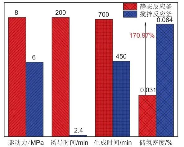 樊栓狮等：动力学强化水合储氢技术研究进展的图22